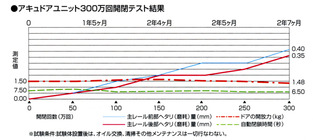 ナブコ,アキュドア,病院用吊下げ引戸,テスト結果